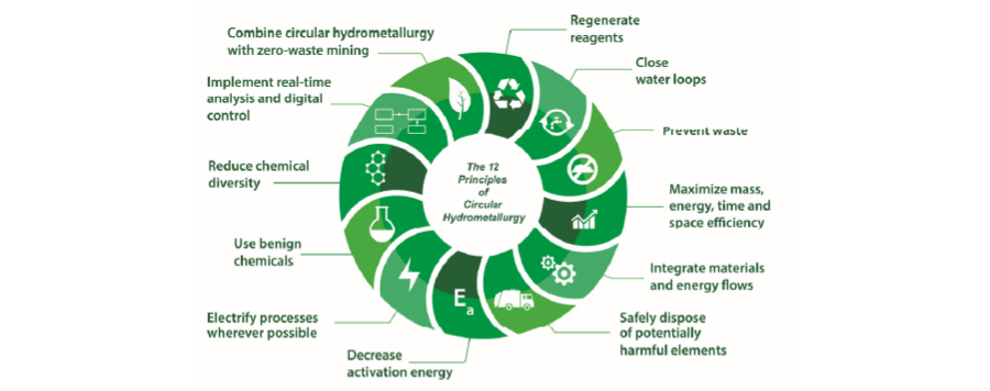 Figure 1: Twelve Principles of Circular Hydrometallurgy (Binnemans and Jones).